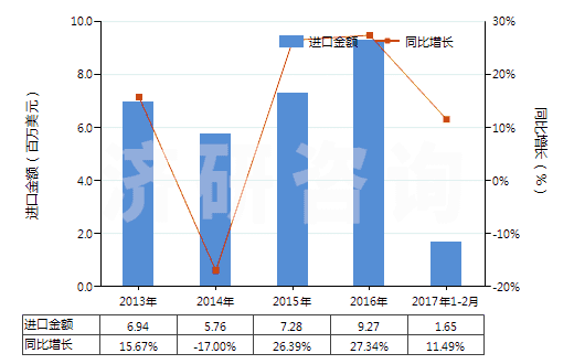 2013-2017年2月中國(guó)前列腺素、血栓烷和白細(xì)胞三烯(包括它們的衍生物和結(jié)構(gòu)類(lèi)似物)(HS29375000)進(jìn)口總額及增速統(tǒng)計(jì)